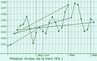 Graphe de la pression atmosphrique prvue pour Misantla