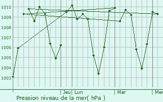 Graphe de la pression atmosphrique prvue pour Mataquescuintla