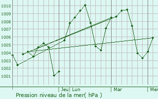 Graphe de la pression atmosphrique prvue pour Uvalde