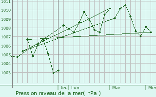 Graphe de la pression atmosphrique prvue pour Cuero
