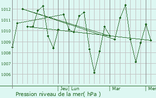 Graphe de la pression atmosphrique prvue pour Barinas