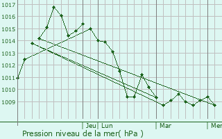 Graphe de la pression atmosphrique prvue pour Hampstead