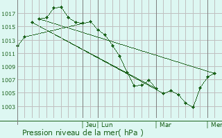 Graphe de la pression atmosphrique prvue pour Gaffney
