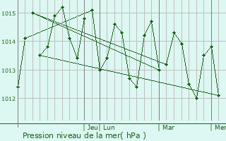 Graphe de la pression atmosphrique prvue pour Anse La Raye