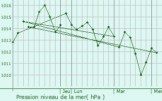 Graphe de la pression atmosphrique prvue pour Davie