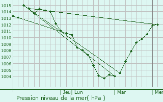 Graphe de la pression atmosphrique prvue pour Cookeville