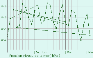 Graphe de la pression atmosphrique prvue pour Vega Baja