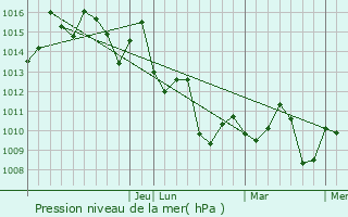 Graphe de la pression atmosphrique prvue pour Palatka