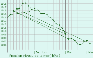 Graphe de la pression atmosphrique prvue pour Massapequa Park