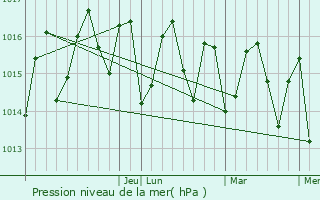 Graphe de la pression atmosphrique prvue pour Marigot