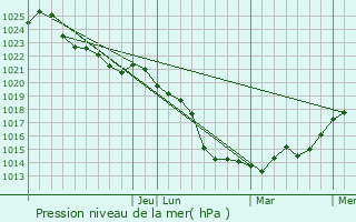 Graphe de la pression atmosphrique prvue pour Talcahuano