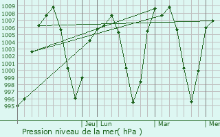 Graphe de la pression atmosphrique prvue pour Tepeji de Ocampo