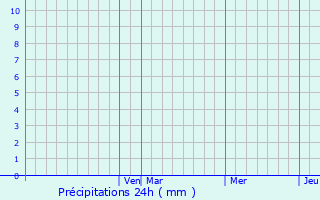 Graphique des précipitations prvues pour Santa Rita