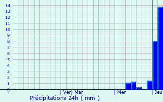 Graphique des précipitations prvues pour Colleyville
