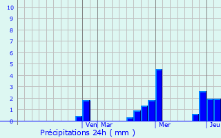 Graphique des précipitations prvues pour San Andrs Calpan