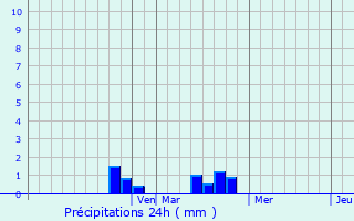 Graphique des précipitations prvues pour South Euclid
