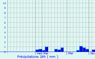 Graphique des précipitations prvues pour Puebloviejo