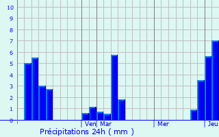 Graphique des précipitations prvues pour Markham