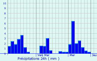 Graphique des précipitations prvues pour Arboletes