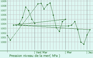 Graphe de la pression atmosphrique prvue pour Villa Cuauhtmoc