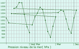 Graphe de la pression atmosphrique prvue pour Fabens