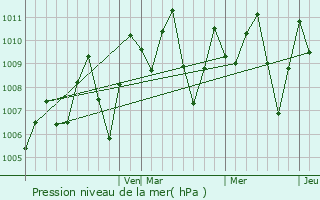 Graphe de la pression atmosphrique prvue pour Arboletes