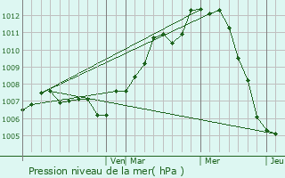 Graphe de la pression atmosphrique prvue pour Pontiac