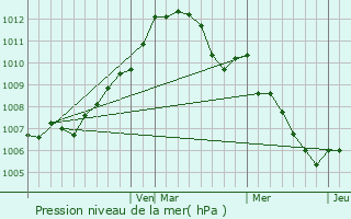 Graphe de la pression atmosphrique prvue pour Winterset