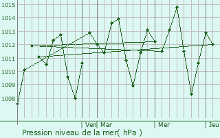 Graphe de la pression atmosphrique prvue pour Chazuta