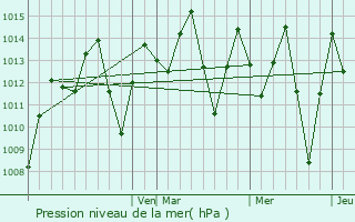 Graphe de la pression atmosphrique prvue pour Mocoa