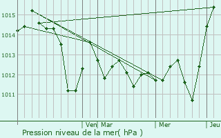 Graphe de la pression atmosphrique prvue pour Hudson