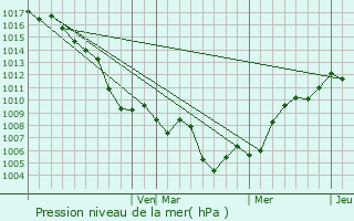 Graphe de la pression atmosphrique prvue pour Socastee