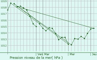 Graphe de la pression atmosphrique prvue pour Mashpee
