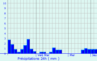Graphique des précipitations prvues pour Mocoa