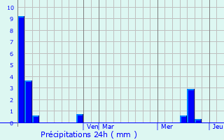 Graphique des précipitations prvues pour Winterset