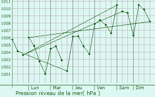 Graphe de la pression atmosphrique prvue pour Minatitln