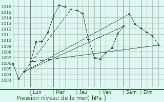 Graphe de la pression atmosphrique prvue pour Seymour