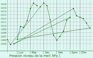 Graphe de la pression atmosphrique prvue pour Palmer