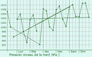 Graphe de la pression atmosphrique prvue pour Santa Mara Tonatitla
