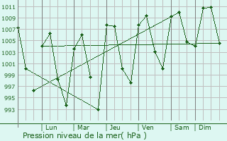 Graphe de la pression atmosphrique prvue pour Montecillo