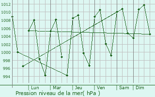 Graphe de la pression atmosphrique prvue pour Toluca de Lerdo