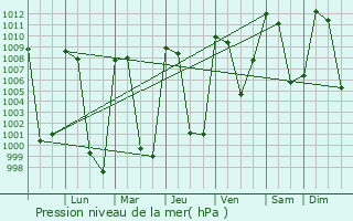 Graphe de la pression atmosphrique prvue pour Asuncin Nochixtln