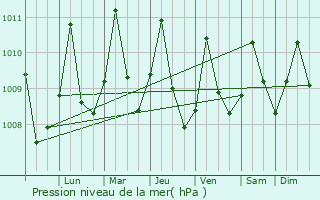 Graphe de la pression atmosphrique prvue pour Talaigua Viejo