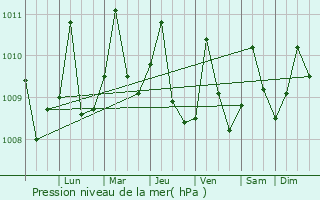 Graphe de la pression atmosphrique prvue pour Sincelejo