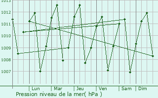 Graphe de la pression atmosphrique prvue pour Buga