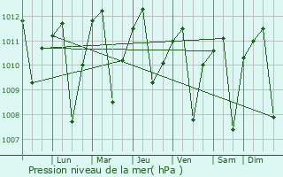 Graphe de la pression atmosphrique prvue pour Samaniego