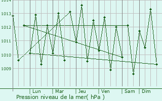 Graphe de la pression atmosphrique prvue pour Parnaba