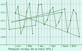 Graphe de la pression atmosphrique prvue pour Caar
