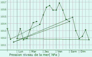 Graphe de la pression atmosphrique prvue pour Sweetwater