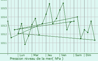Graphe de la pression atmosphrique prvue pour Calimete